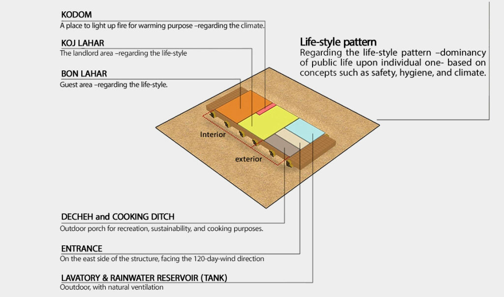 Design Process and Architectural Diagrams for Makran Vernacular Habitation